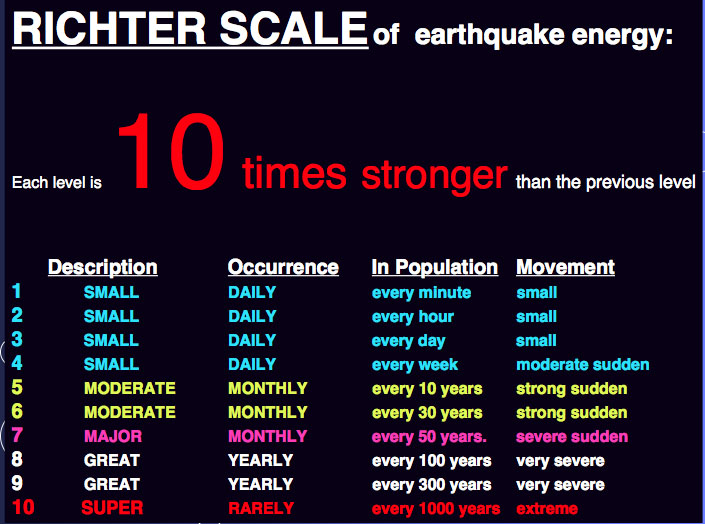 Earthquake Richter Scale-Courtesy Wikipedia
